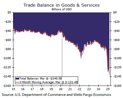 贸易差距因进口激增而扩大至创纪录水平