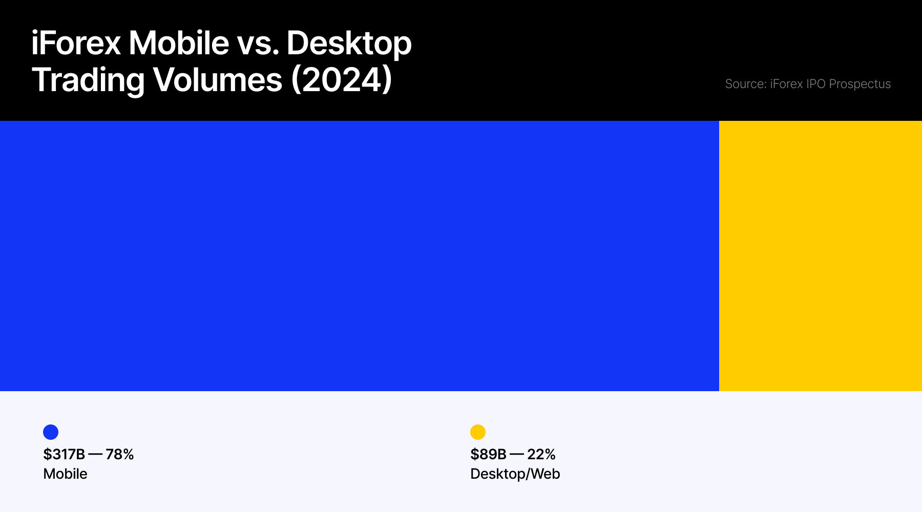 超过一半的收入非来自外汇_海马财经