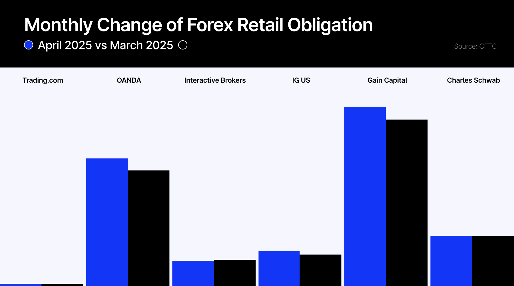 4月美外汇存款降幅达7%，主要经纪商结果喜忧参半_TMGM中国官网