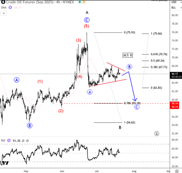 原油的艾略特波浪：日内整合指向下行