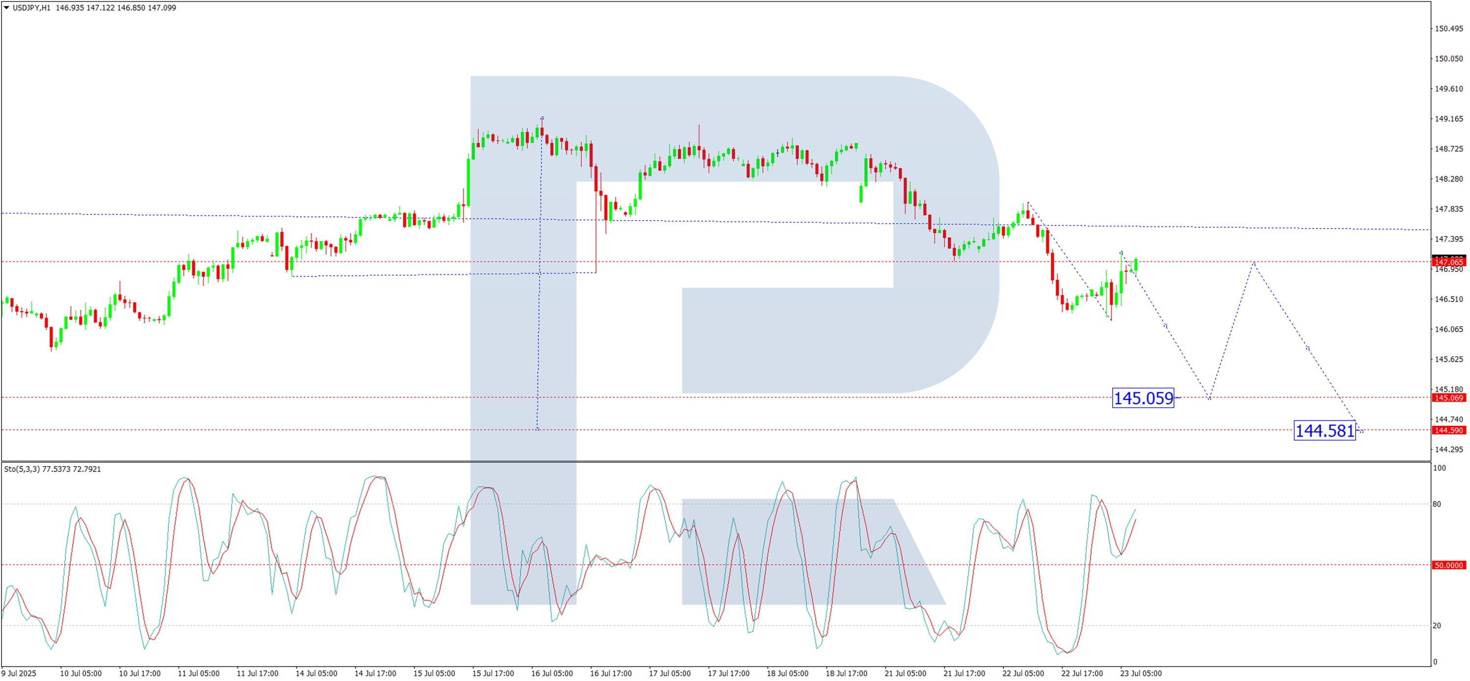 技术分析：美元/日元_TMGM中国官网