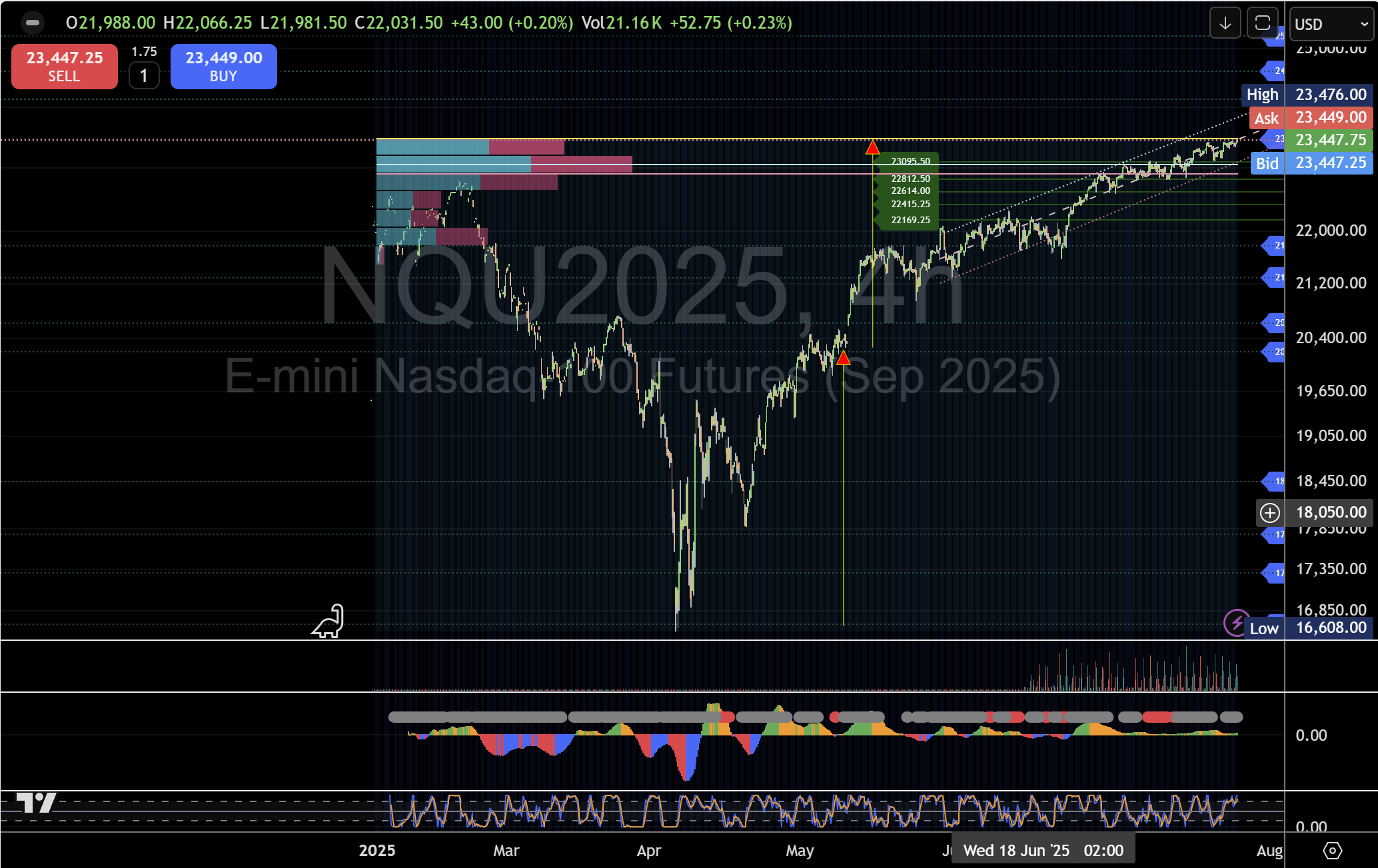 5. 股票 – 纳斯达克期货 (NQ1!, H4)_TMGM中国官网