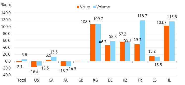 对美国的出口降幅最大，而对欧洲的出口保持稳定_TMGM中国官网