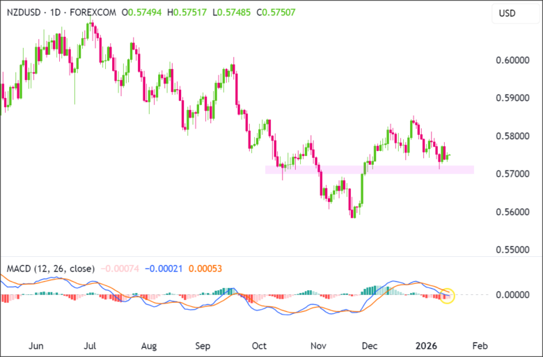 今日交易提醒：NZD/USD 显示出看涨动能的转变，因为 MACD 直方图得到改善