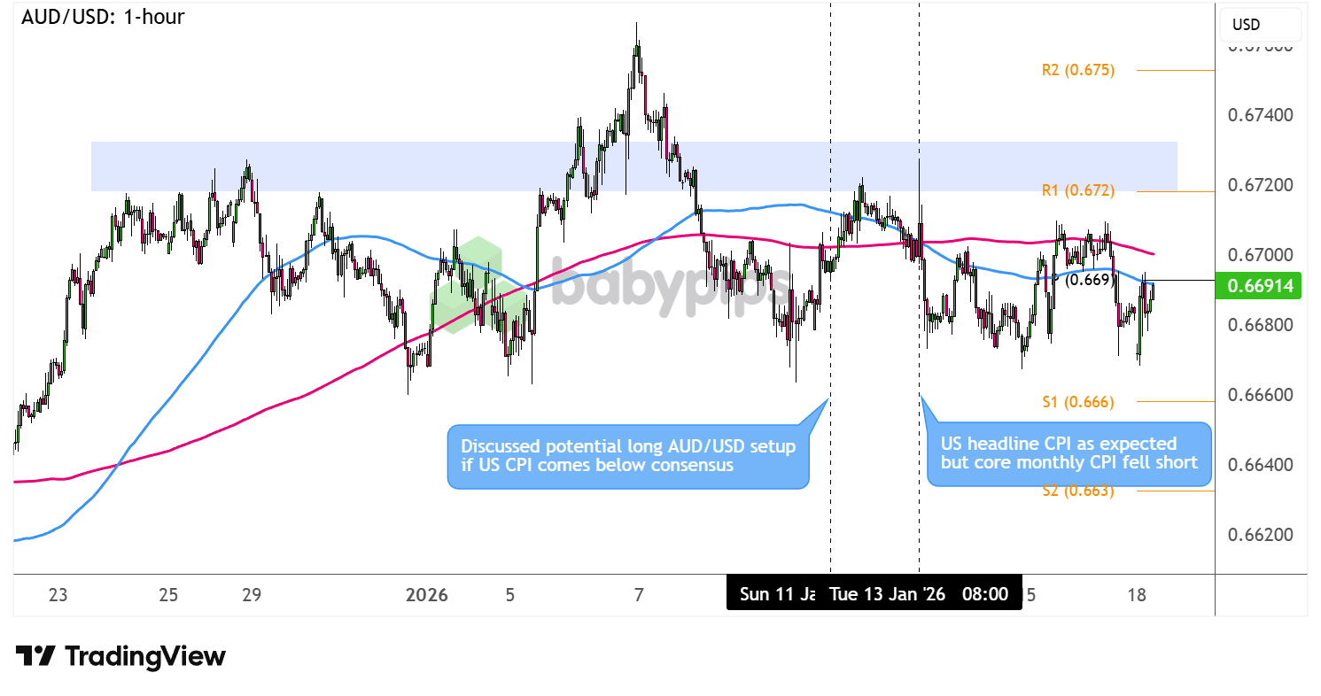 不符合超出观察名单资格 – 澳元/美元 & 看涨美元设置_TMGM官网