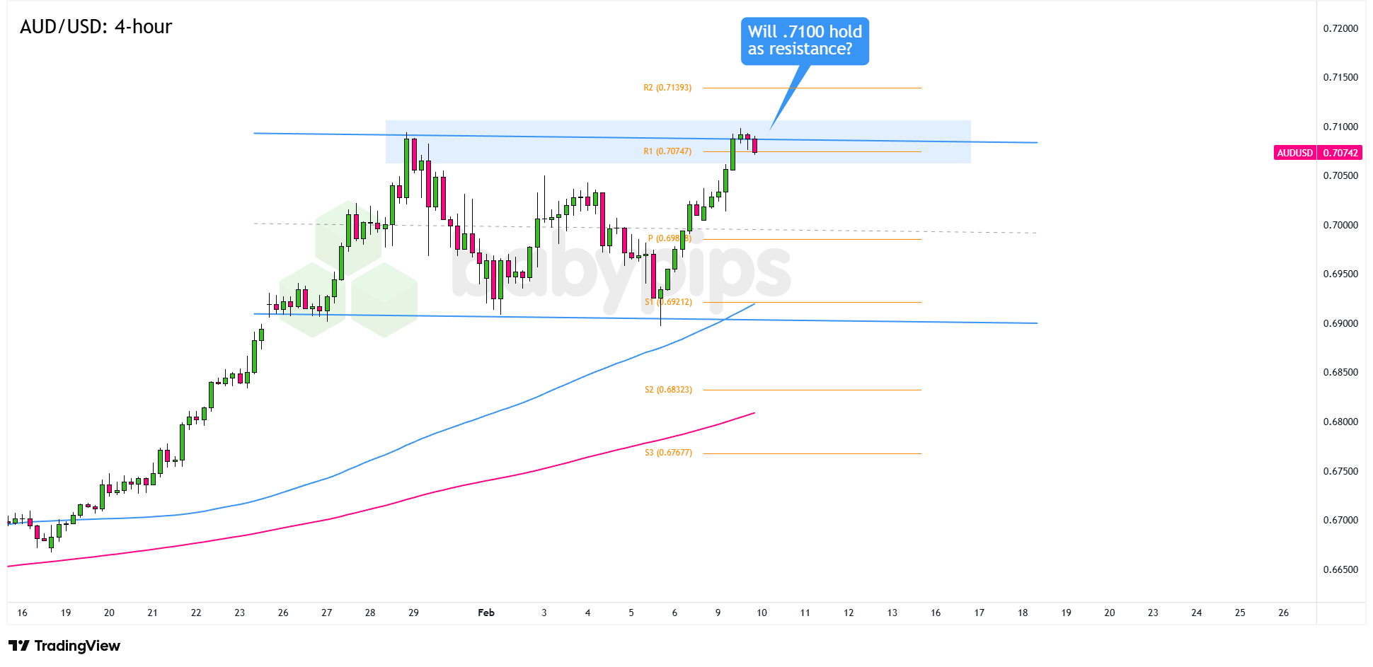 市场分析：澳元/美元正在测试一个关键阻力区域